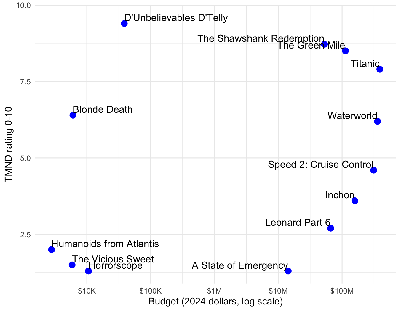 A plot of Pareto-optimal extremes of film budgets against average TMND scores.