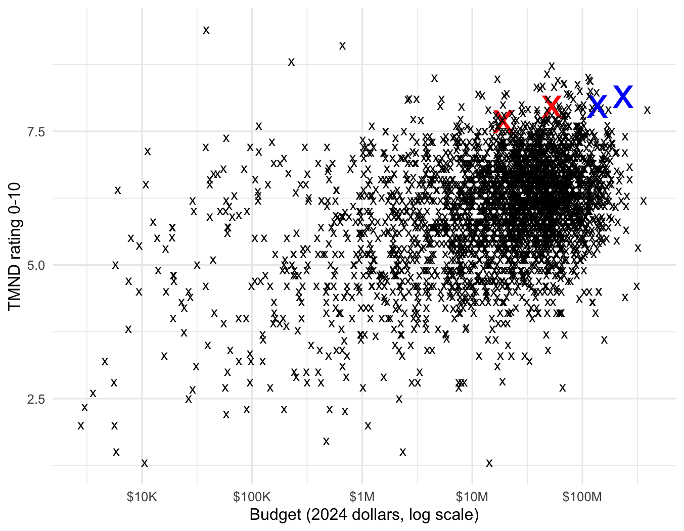 A scatter plot of inflation-adjusted film budgets against average TMND scores.