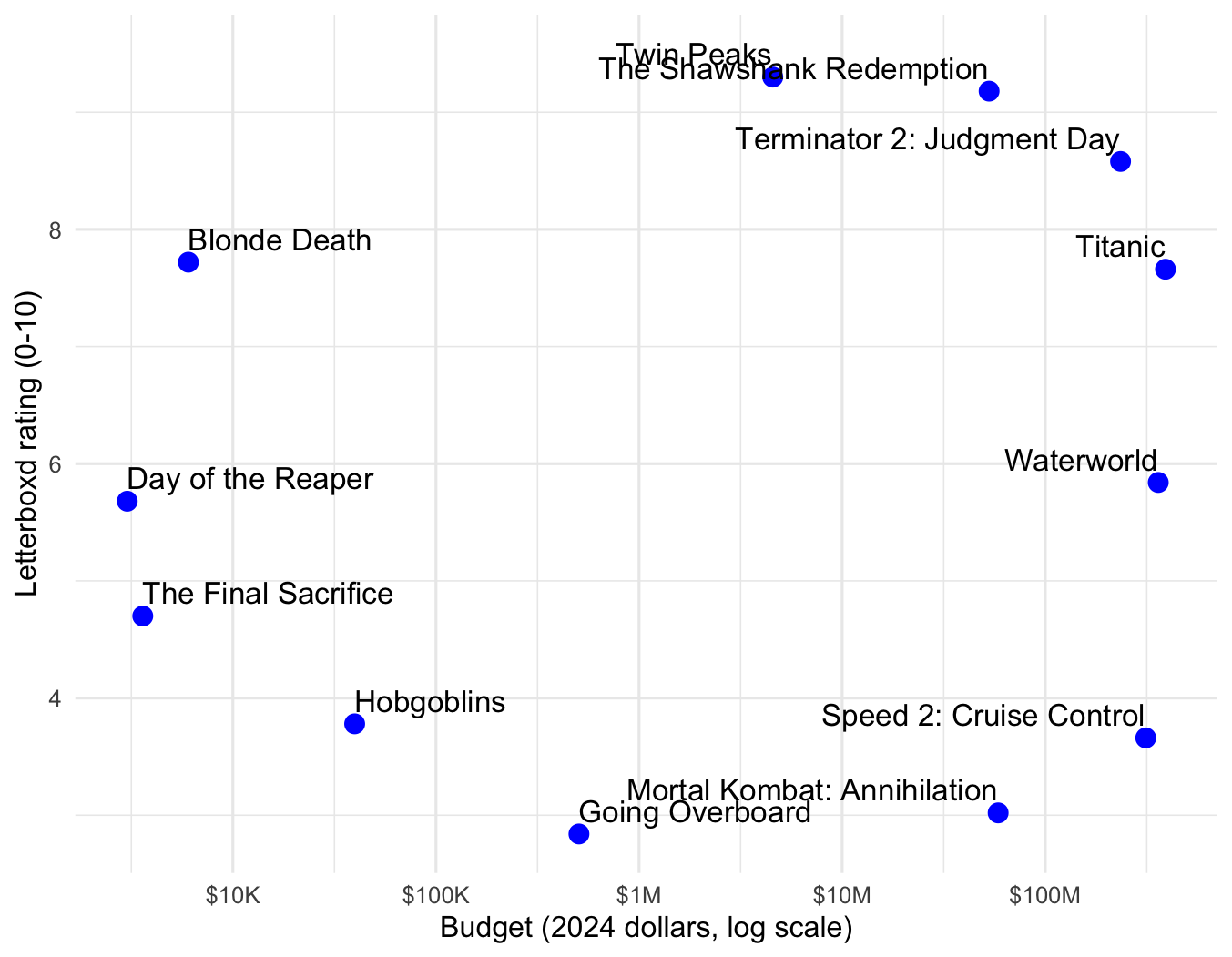 A plot of Pareto-optimal extremes of film budgets against average letterboxd scores.
